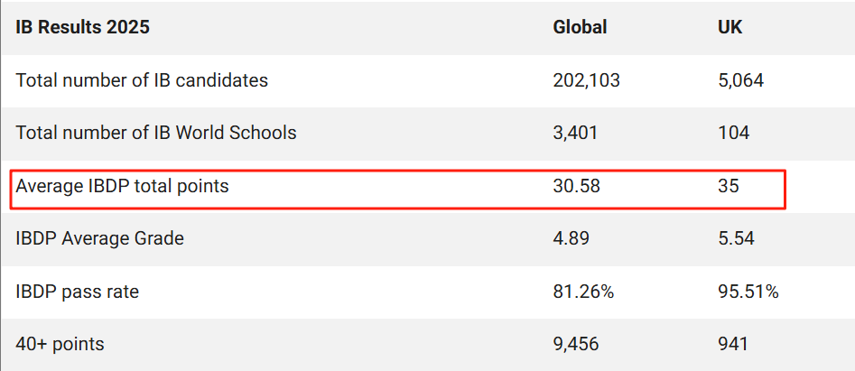 英国私校IB成绩