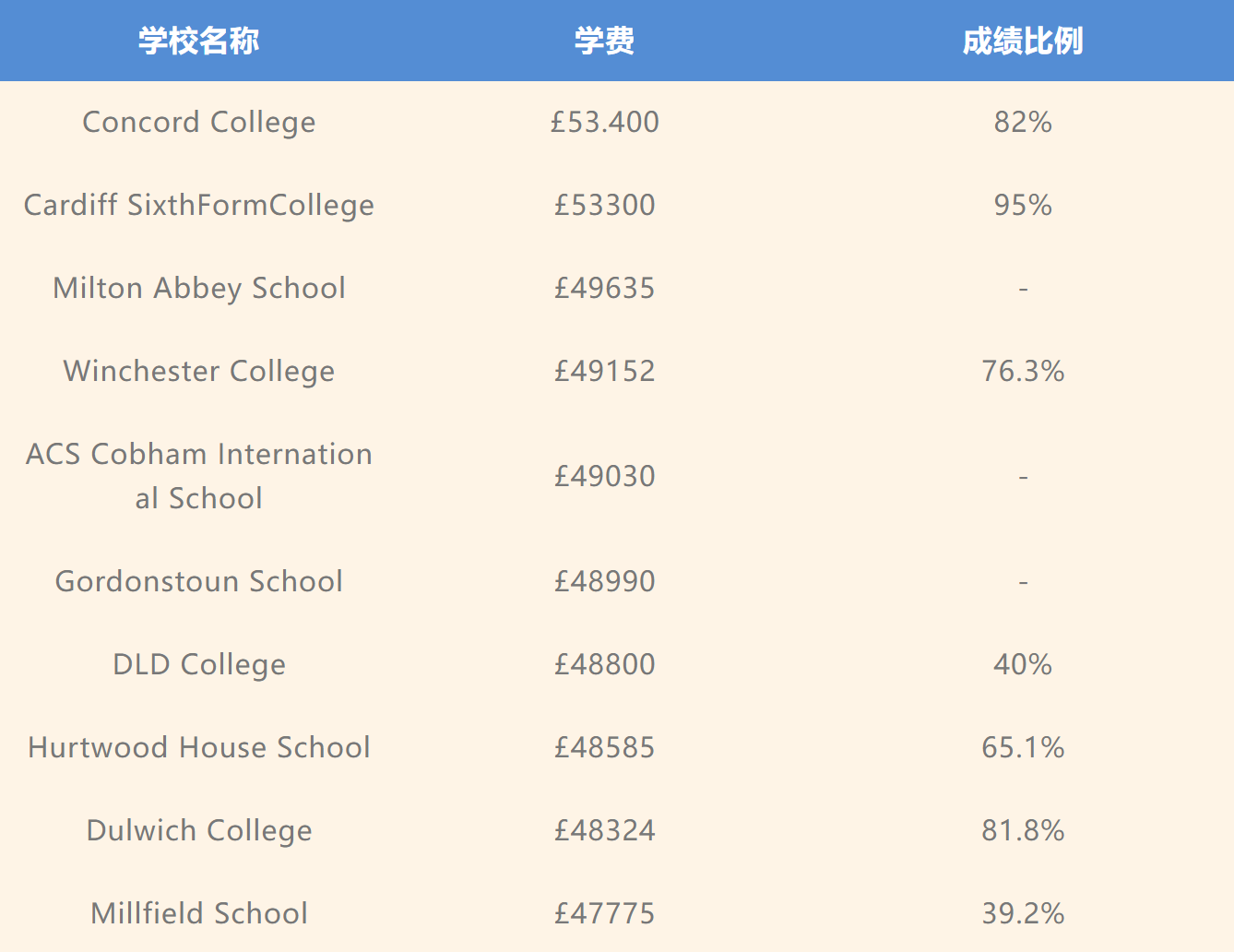 A-Level学术成绩最佳寄宿混校TOP10