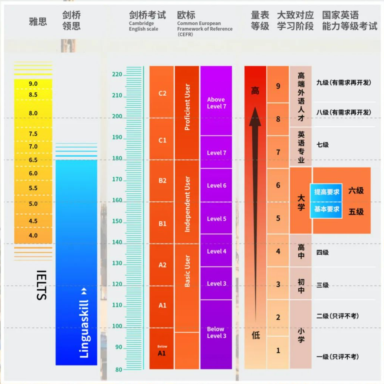 CEFR标准