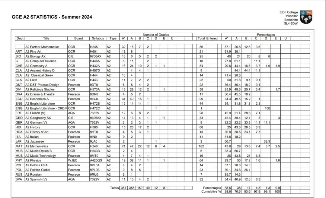 2024年伊顿alevel大考成绩