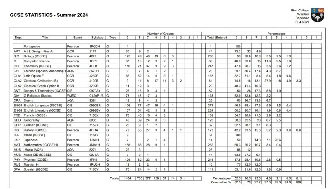 2024年伊顿GCSE大考成绩