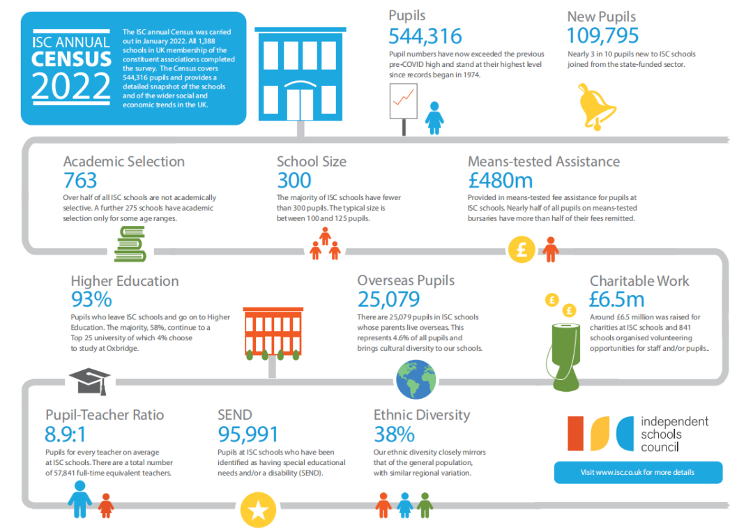 ISC2022英国私立学校年度报告出炉