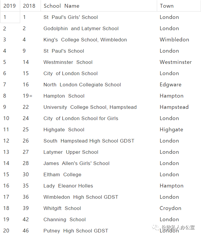 2019年英国最佳私立中学排名