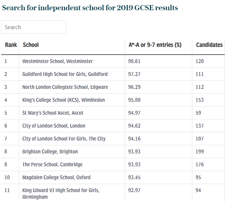 2019英国私立学校GCSE成绩排名