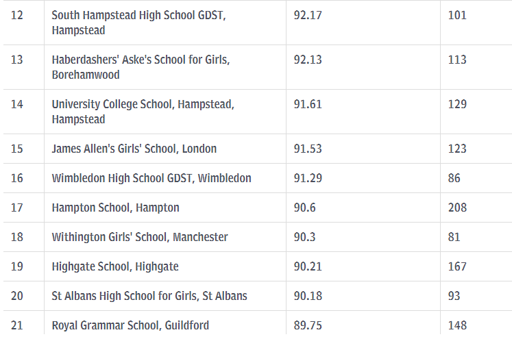 2019英国私立学校GCSE成绩排名