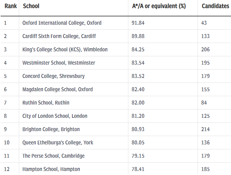 2019英国私立学校A-level成绩排名