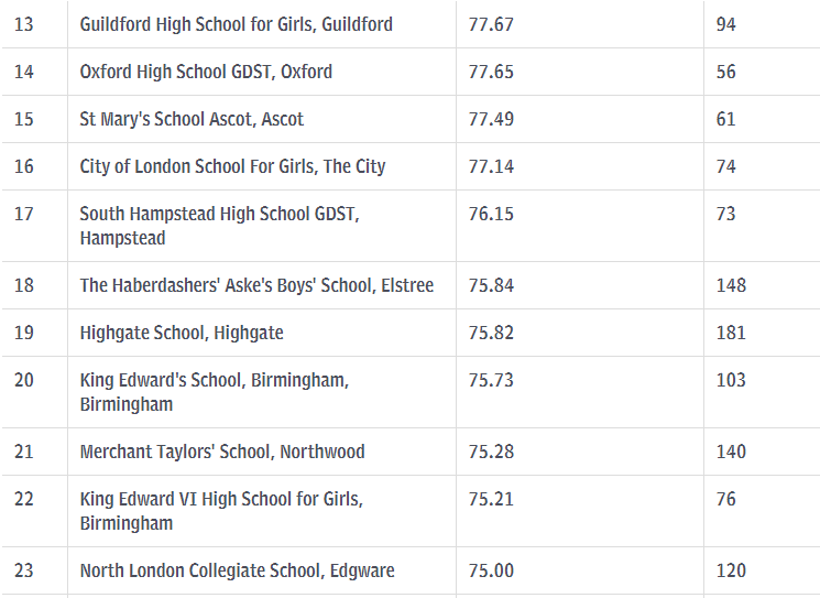 2019英国私立学校A-level成绩排名