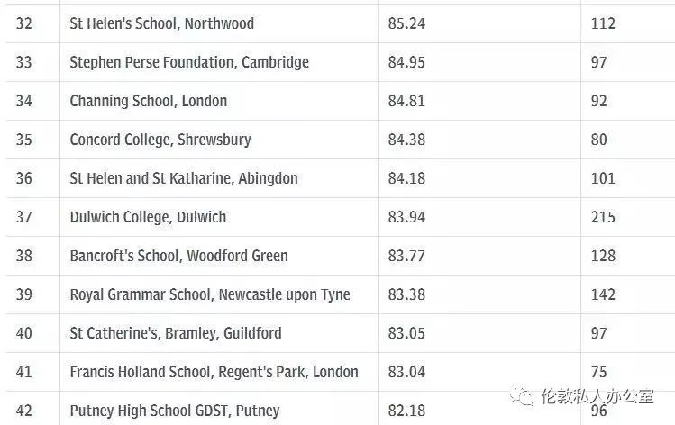 2019私立学校GCSE成绩排名TOP100