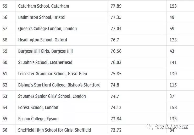 2019私立学校GCSE成绩排名TOP100