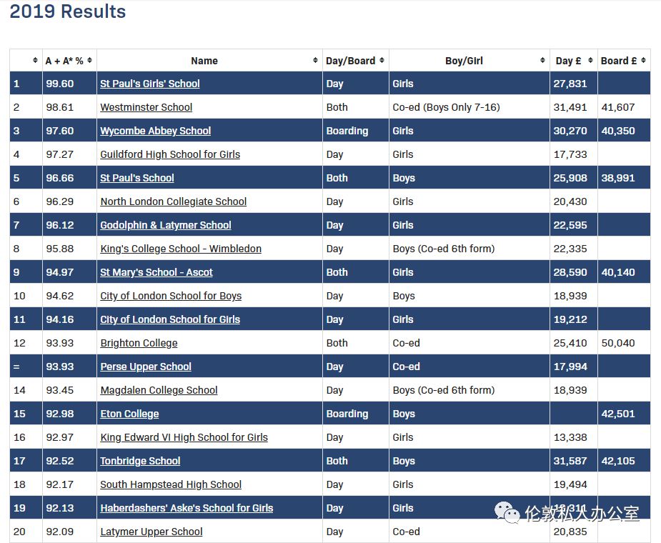 2019英国私立学校GCSE成绩排名
