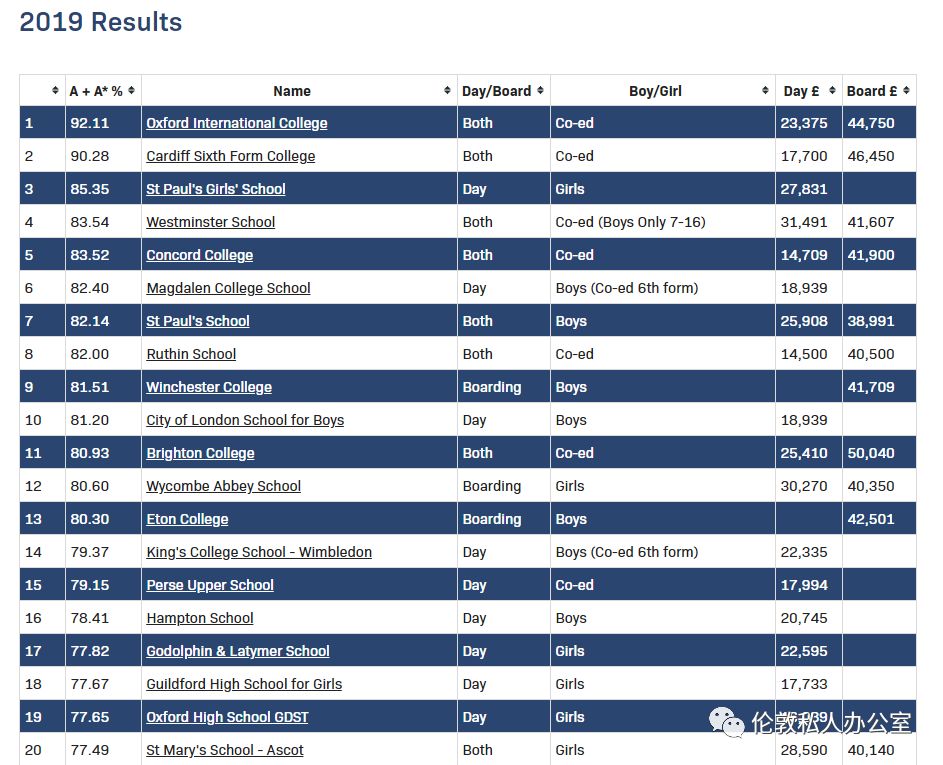 2019英国私立学校A-level成绩排名