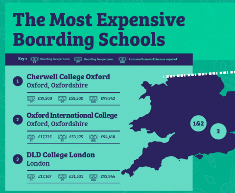 英国寄宿学校费用最贵的三所学校